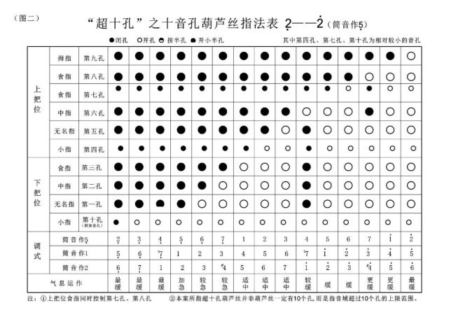 葫芦丝 史上最全 指法表赶快#收藏