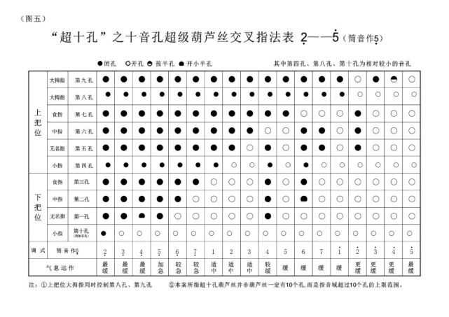 葫芦丝 史上最全 指法表赶快#收藏