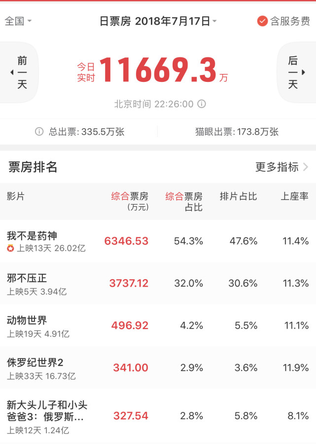 一线|《药神》破26亿明日将超《速8》纪录 姜