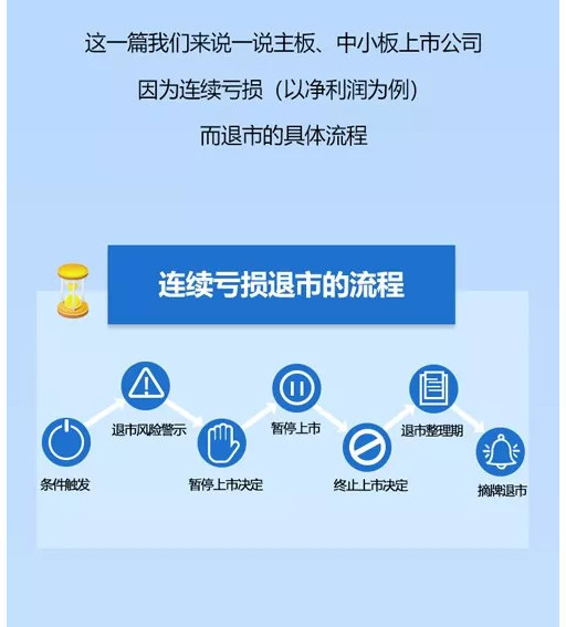 图解主板、中小板退市流程之连续亏损退市