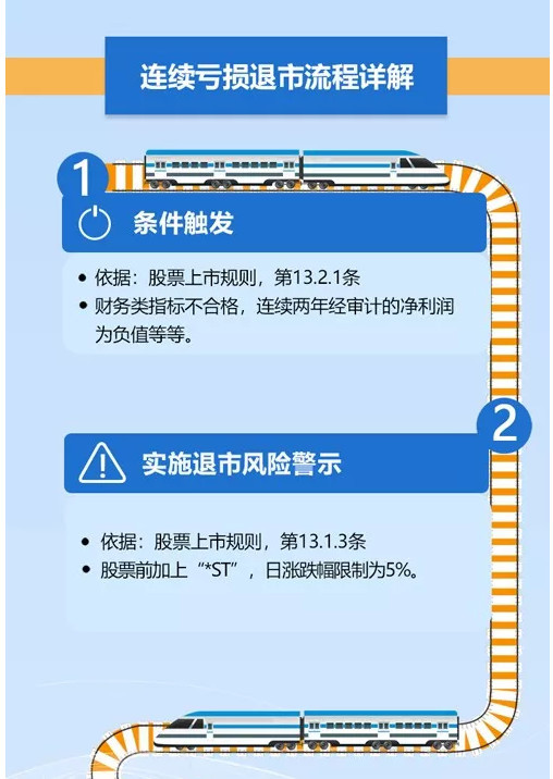 图解主板、中小板退市流程之连续亏损退市