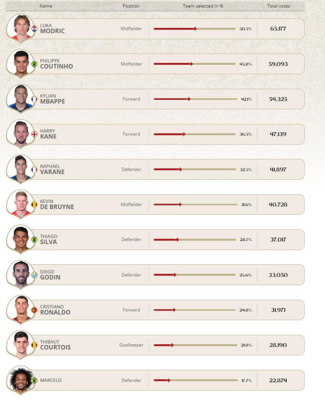 FIFA球迷票选世界杯最佳阵容:魔笛最高票 坎特