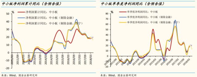 国金策略剖析中报:中小创业绩回落 个股以大
