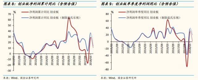 国金策略剖析中报:中小创业绩回落 个股以大