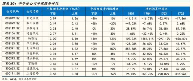 国金策略剖析中报:中小创业绩回落 个股以大
