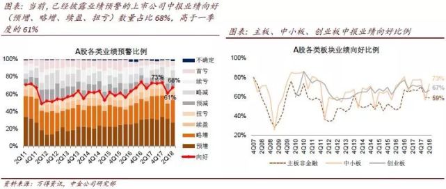 中金:预计2018年A股全年业绩增长11.3% 但有