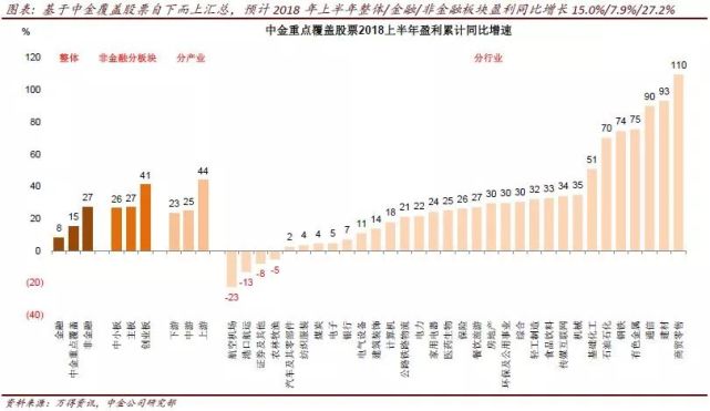中金:预计2018年A股全年业绩增长11.3% 但有