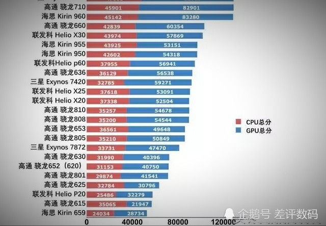 华为认输,麒麟659不敌骁龙615,麒麟710模仿骁龙710,却