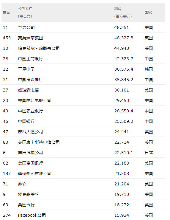 2018年世界500强最赚钱的50家公司