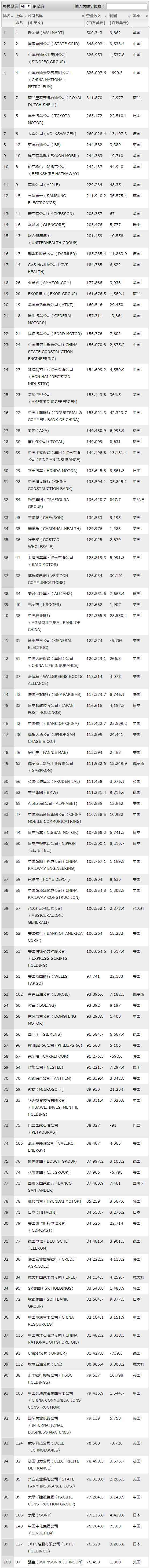2018年财富世界500强企业榜单发布 沃尔玛第一（全名单）