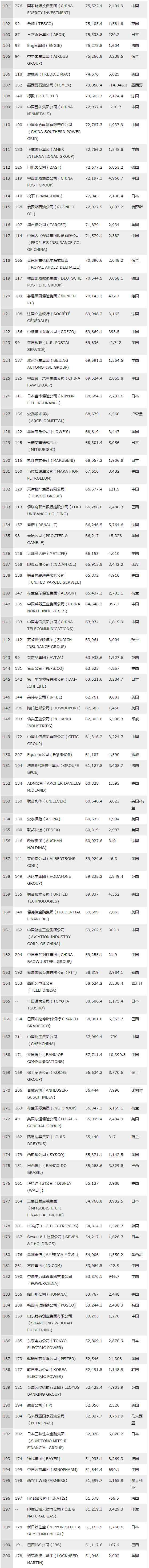 2018年财富世界500强企业榜单发布 沃尔玛第一（全名单）