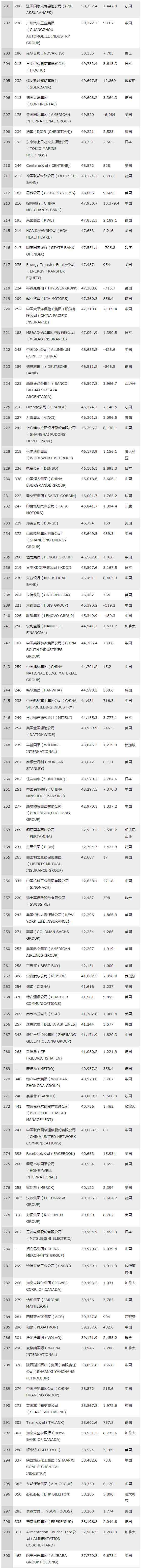 2018年财富世界500强企业榜单发布 沃尔玛第一（全名单）
