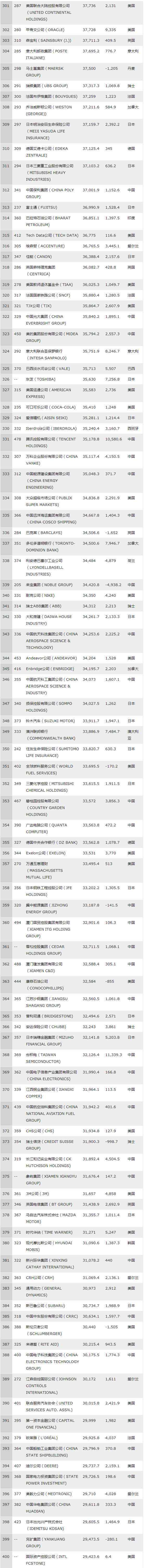 2018年财富世界500强企业榜单发布 沃尔玛第一（全名单）