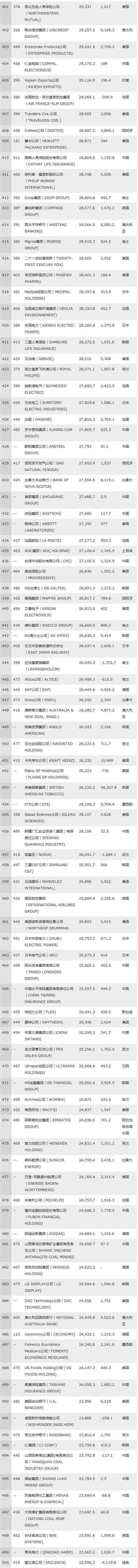 2018年财富世界500强企业榜单发布 沃尔玛第一（全名单）