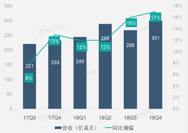微软第四财季营收为300.85亿美元 比去年同期增长17%