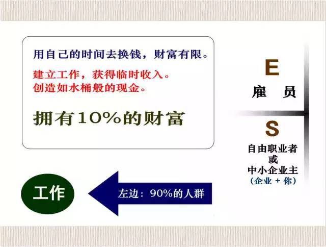 《富爸爸》资产财富说:穷富人生四象限,看懂的人都富有了!