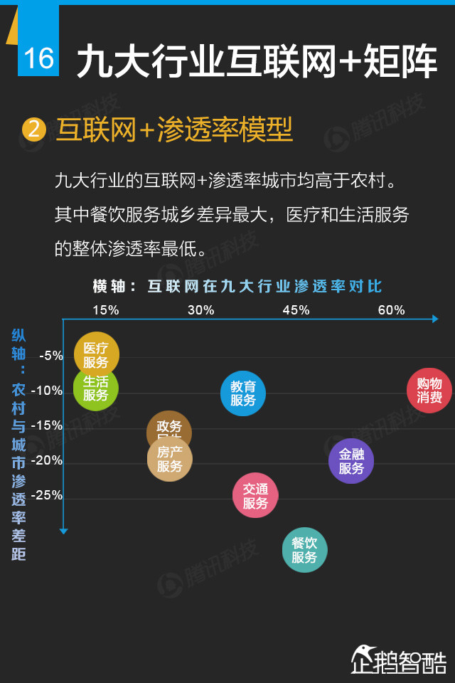 互联网+终极报告：九大行业新红利