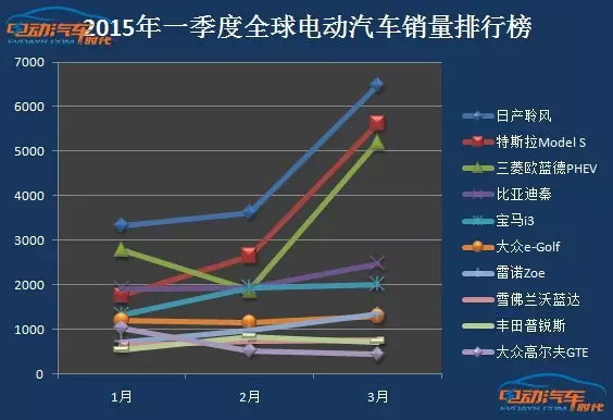 一季度全球电动汽车销量排行 中国仅比亚迪上