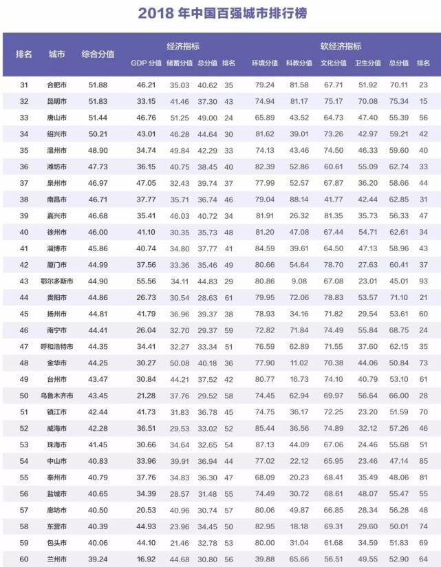 2018年中国百强城市排行榜出炉 湖北三地上榜