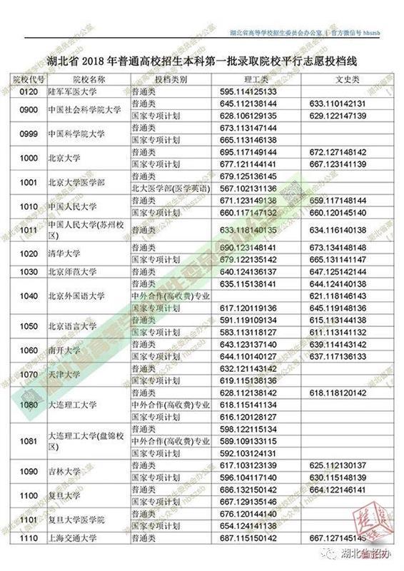 湖北2018高招一本投档线出炉 看你能上哪所大