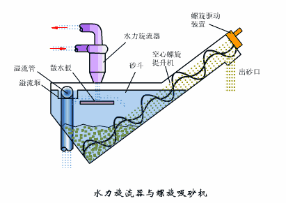 1,桥式刮泥机 2,平流沉砂池 3,曝气沉砂池 4,水力旋流器与螺旋洗砂机