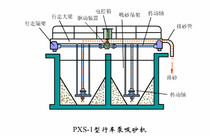 5,除砂设备工作流程 6,桥式吸砂机 7,方形曝气沉淀