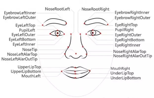 “How-Old.net”识别面部的 27 个点