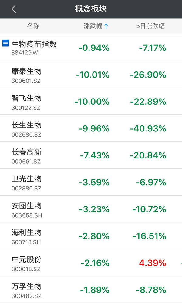 长生生物连续第7个交易日一字跌停:市值已蒸发