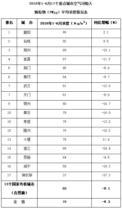 湖北上半年空气质量排名出炉 神农架排全省第一