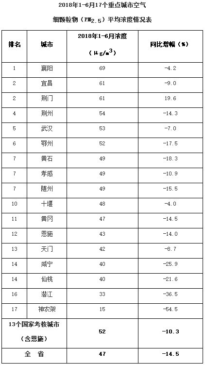 湖北上半年空气质量排名出炉 神农架排全省第一