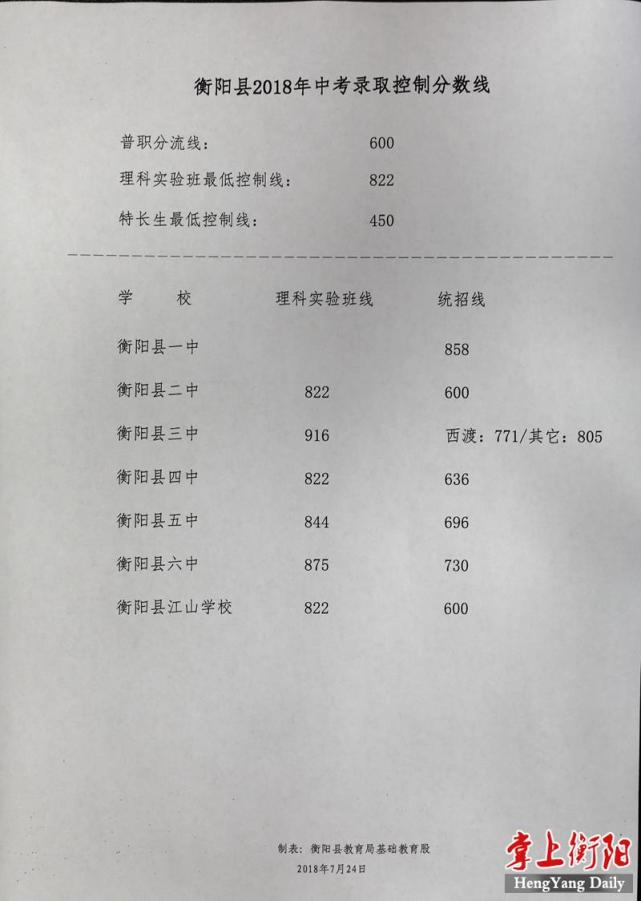 衡阳县2018年中考录取分数线公布 6300名学生