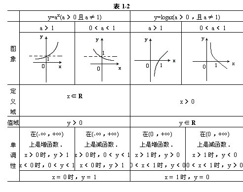 幂函数指数函数和对数函数知识点整理
