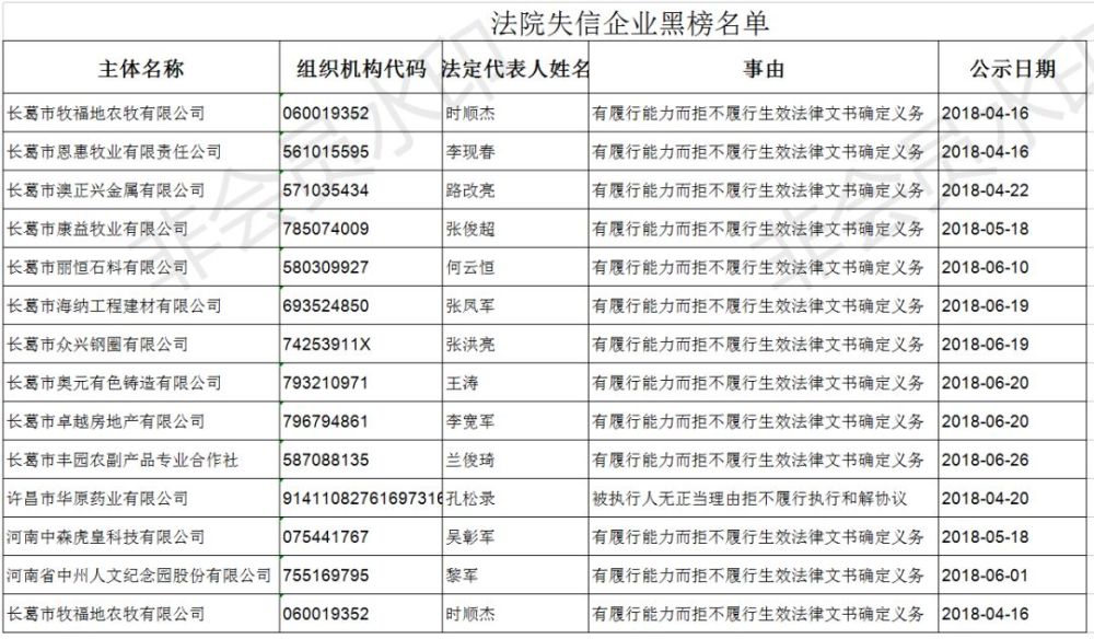 长葛首次集中发布:44家企业,279人上了"黑名单"