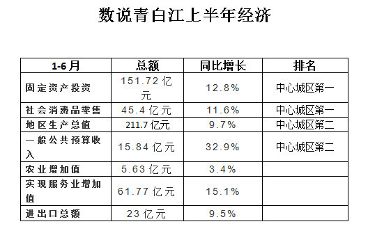 gdp可以代表富裕贫穷吗_昆明哪个区富 哪个区穷 GDP排名出炉,第一名竟然是...