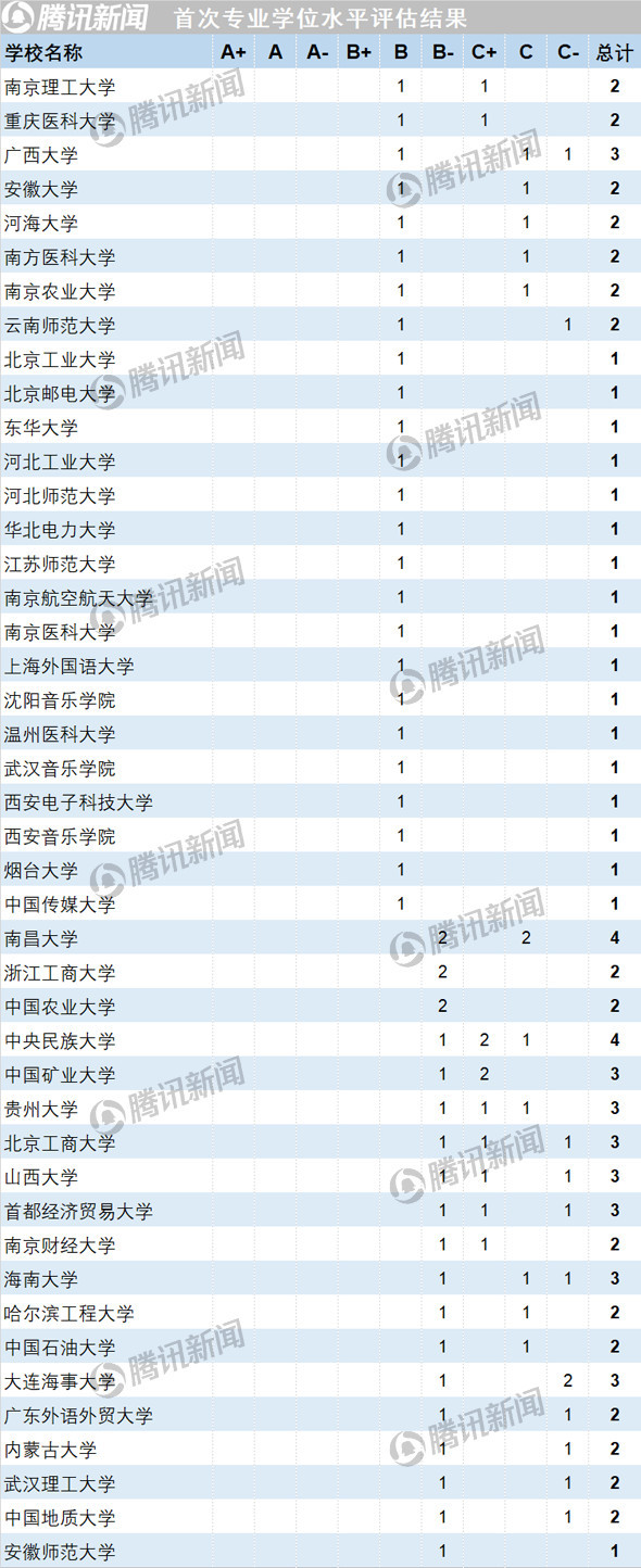 首次专业学位水平评估排行:A+学科北大、人大
