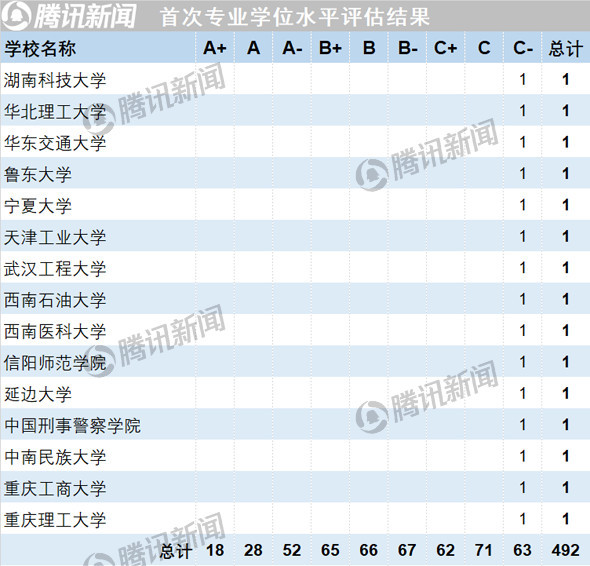 首次专业学位水平评估排行:A+学科北大、人大