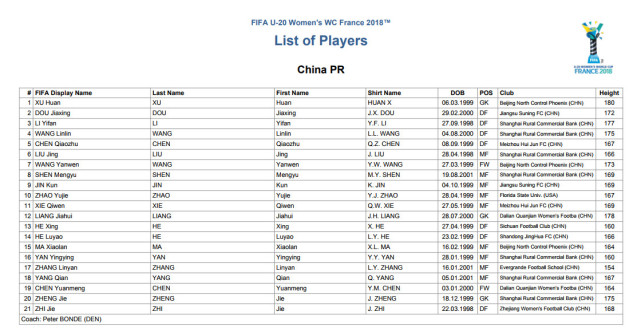 FIFA公布U20女足21人名单:金坤领衔 留美小将
