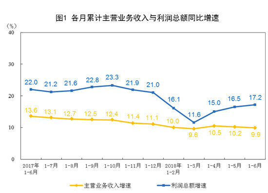 2018年1-6月份全国规模以上工业企业利润增长17.2%