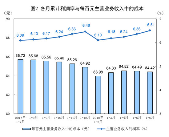 2018年1-6月份全国规模以上工业企业利润增长17.2%