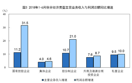 2018年1-6月份全国规模以上工业企业利润增长17.2%