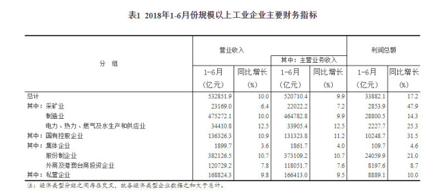 2018年1-6月份全国规模以上工业企业利润增长17.2%