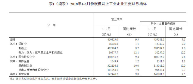 2018年1-6月份全国规模以上工业企业利润增长17.2%