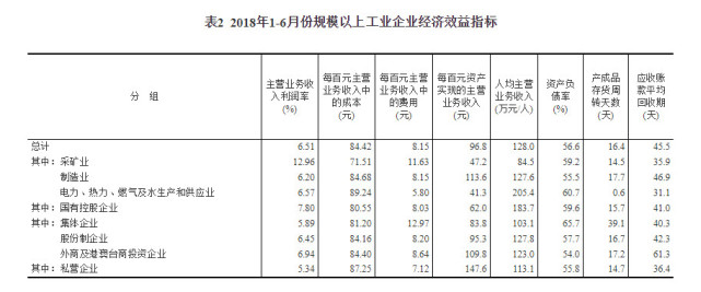 2018年1-6月份全国规模以上工业企业利润增长17.2%