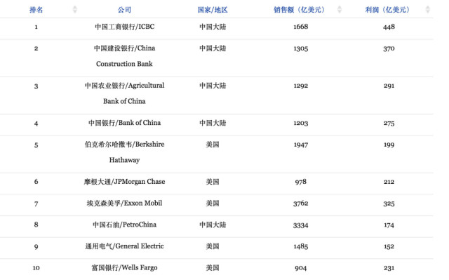 全球最赚钱上市公司哪家强?中国四大行!