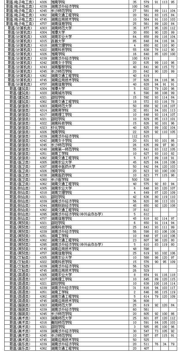 速看!湖南2018本科二批平行一志愿投档分数线