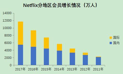 瑕不掩奈飞--Netflix二季度财务报告深度分析