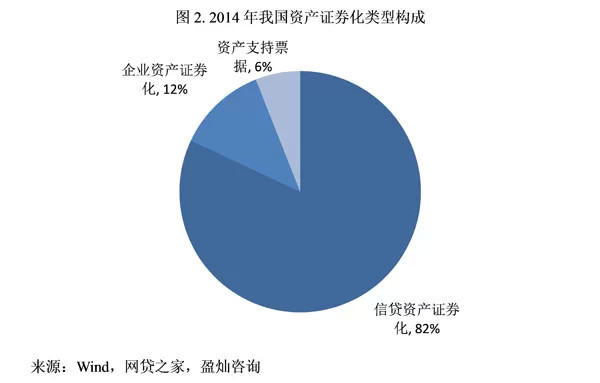 P2P网贷平台业务资产证券化解读