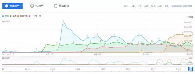 独播好剧不断档,看腾讯视频今夏如何扶摇直上