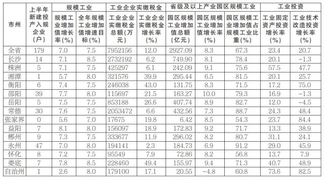 2018年上半年湖南工业企业实缴税金总额795.