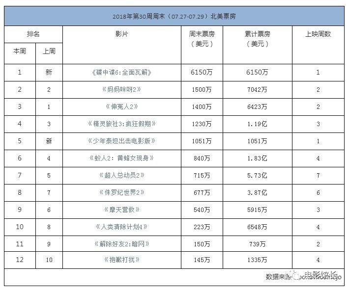 北美票房:《碟中谍6》登顶 票房口碑创新高 《